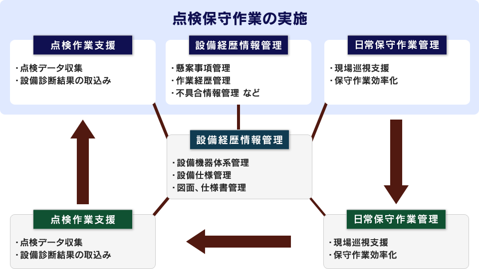 設備管理