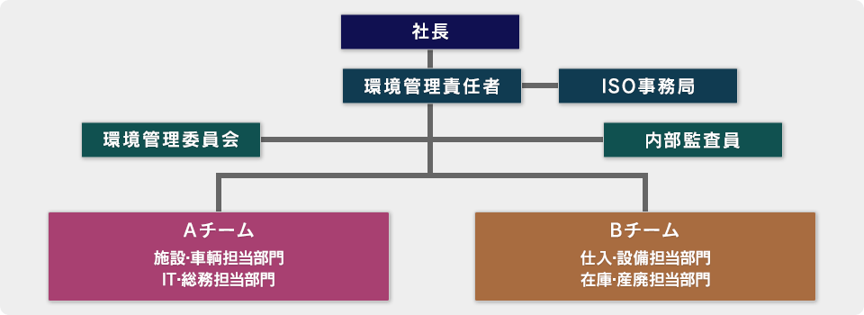 推進組織図